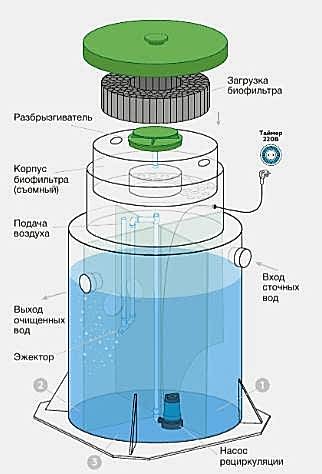 Канализация Евролос Био-2